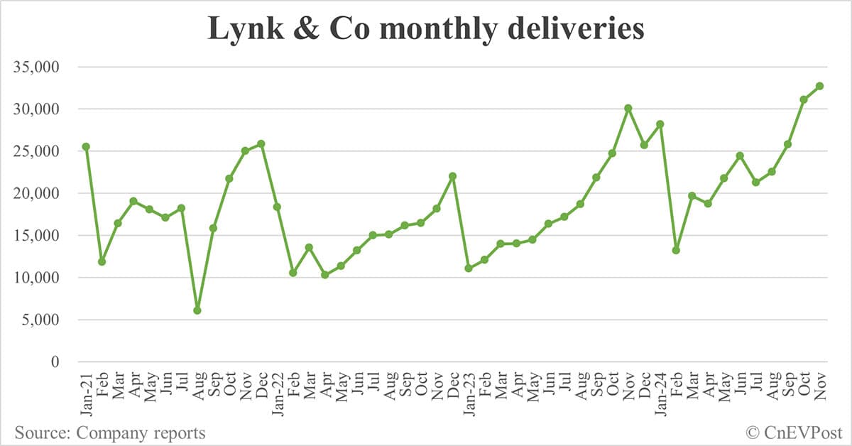 Zeekr aims to reach 1 million annual sales in 2 years after integrating Lynk & Co