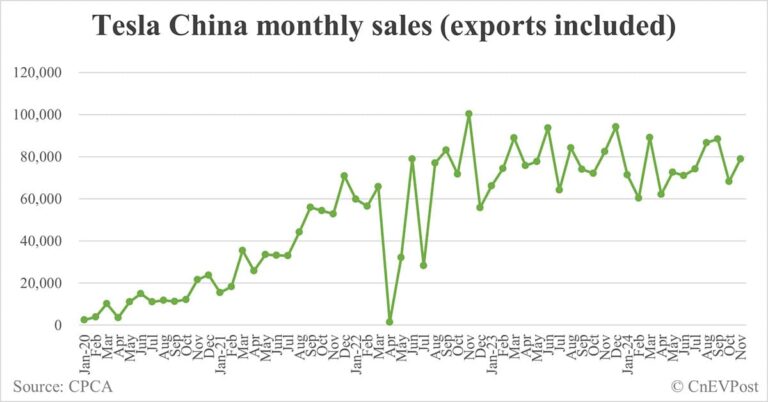 Tesla China sells 78,856 cars in Nov, up 15.49% from Oct