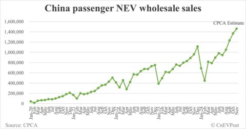 China Nov NEV wholesale at record 1.46 million, CPCA estimates show