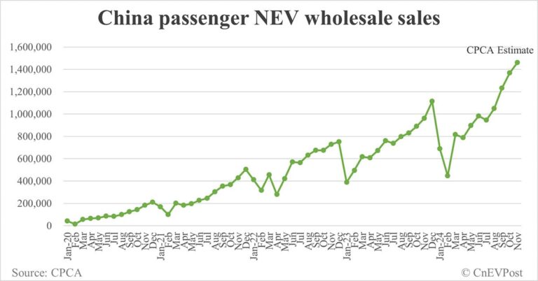 China Nov NEV wholesale at record 1.46 million, CPCA estimates show