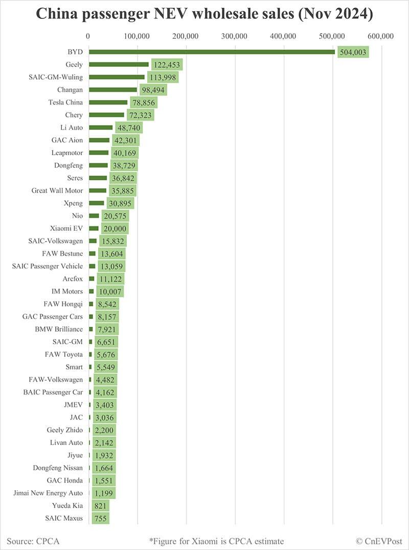 China Nov NEV wholesale at record 1.46 million, CPCA estimates show