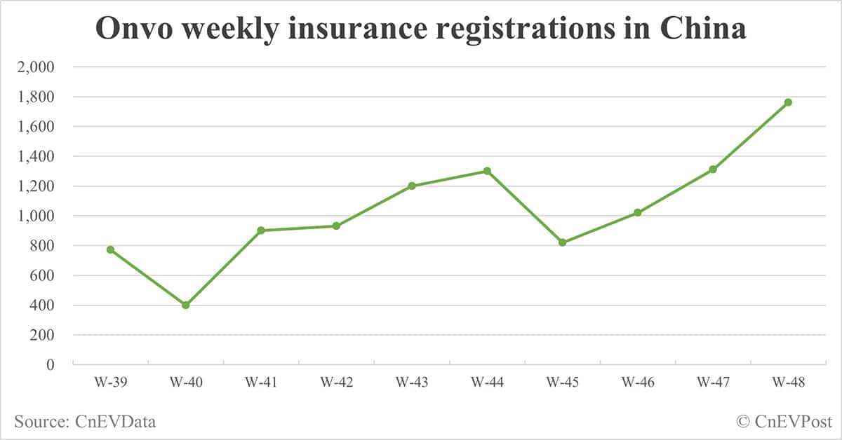 China EV insurance registrations for week ending Dec 1: Nio 4,100, Tesla 18,700, Xiaomi 6,300, BYD 97,800