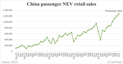 China NEV retail at 1.28 million in Nov, up 7% from Oct, preliminary CPCA data show