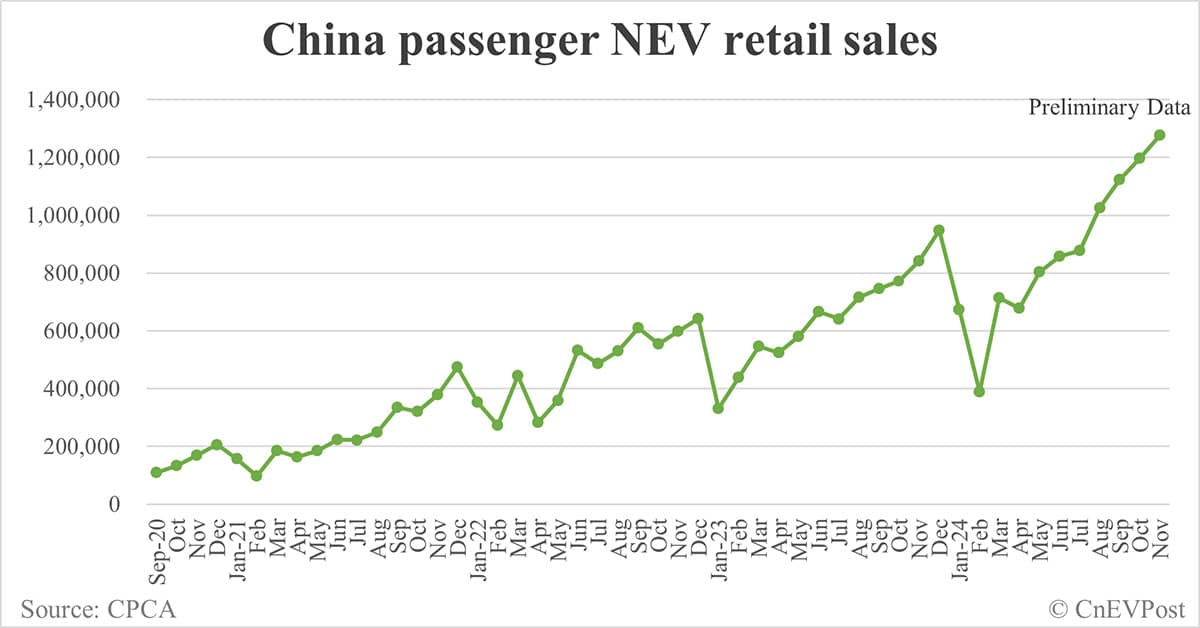 China NEV retail at 1.28 million in Nov, up 7% from Oct, preliminary CPCA data show