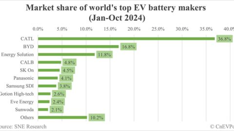 Global EV battery market share in Jan-Oct 2024: CATL 36.8%, BYD 16.8%