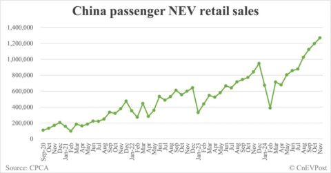 China NEV retail hits new record high in Nov, while penetration declines further