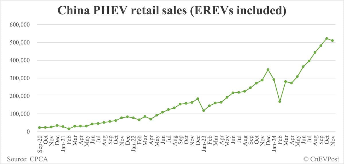 China NEV retail hits new record high in Nov, while penetration declines further
