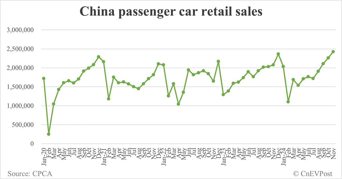 China NEV retail hits new record high in Nov, while penetration declines further