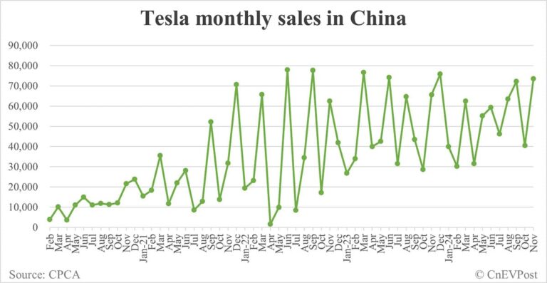 Tesla Nov sales in China highest so far this year, as Giga Shanghai exports drop to over 2-year low