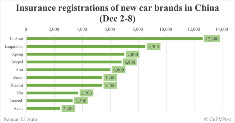 China EV insurance registrations for week ending Dec 8: Nio 3,700, Tesla 21,900, Xiaomi 5,400, BYD 85,000