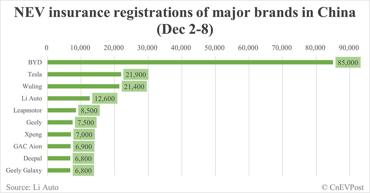 China EV insurance registrations for week ending Dec 8: Nio 3,700, Tesla 21,900, Xiaomi 5,400, BYD 85,000