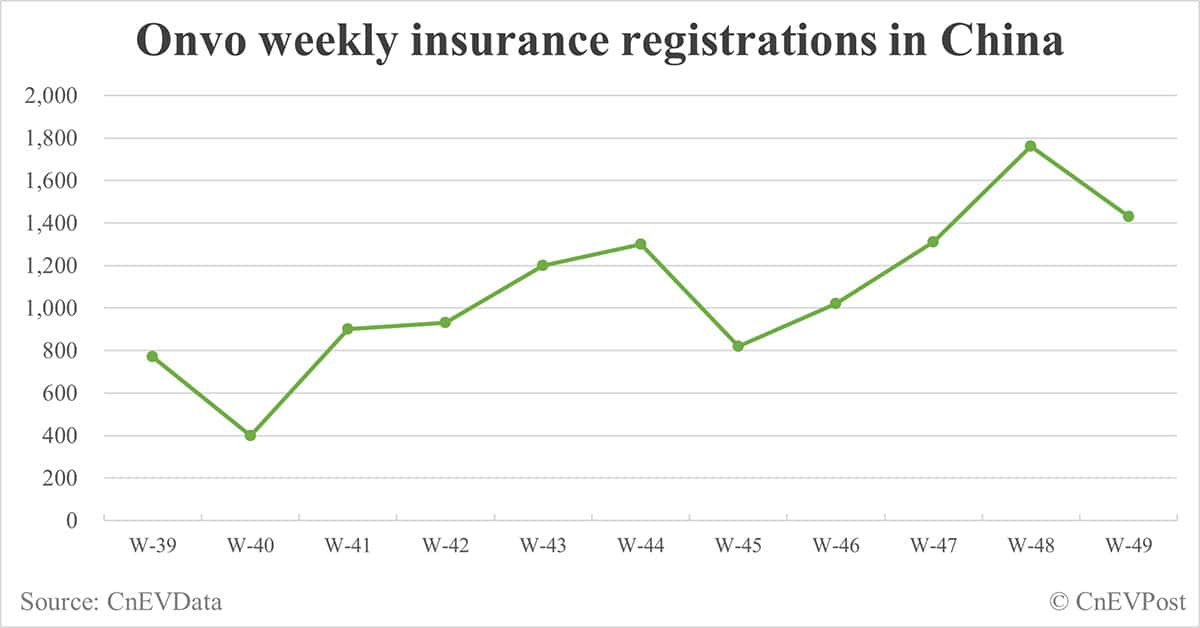 China EV insurance registrations for week ending Dec 8: Nio 3,700, Tesla 21,900, Xiaomi 5,400, BYD 85,000