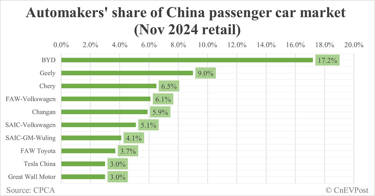 Automakers' share of China NEV market in Nov: BYD tops with 32.9%, Tesla 4th with 5.8%