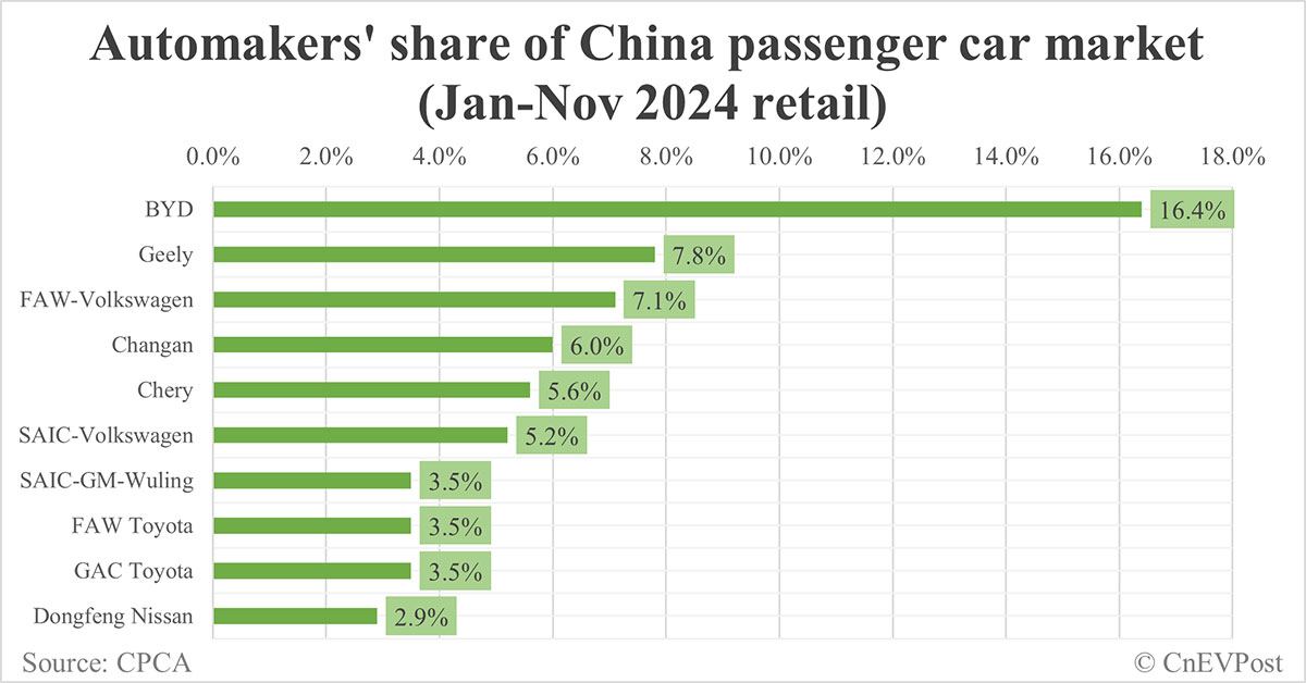Automakers' share of China NEV market in Nov: BYD tops with 32.9%, Tesla 4th with 5.8%
