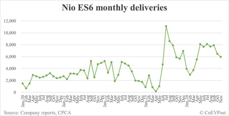 Nio Nov deliveries breakdown: ES6 at 5,942, ET5T at 4,142