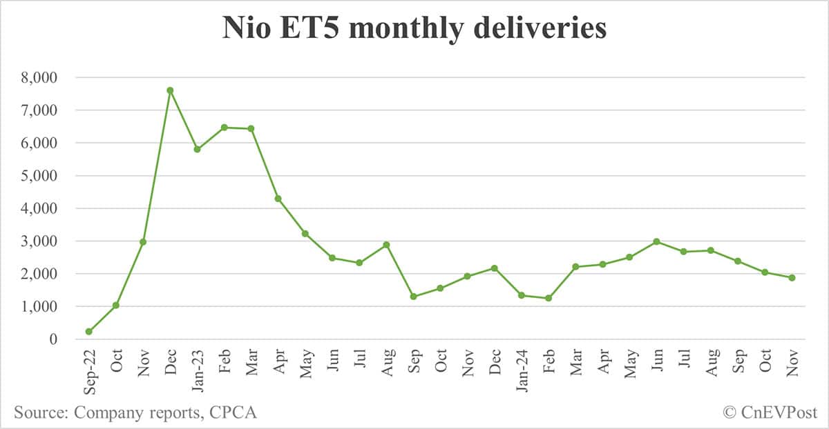 Nio Nov deliveries breakdown: ES6 at 5,942, ET5T at 4,142