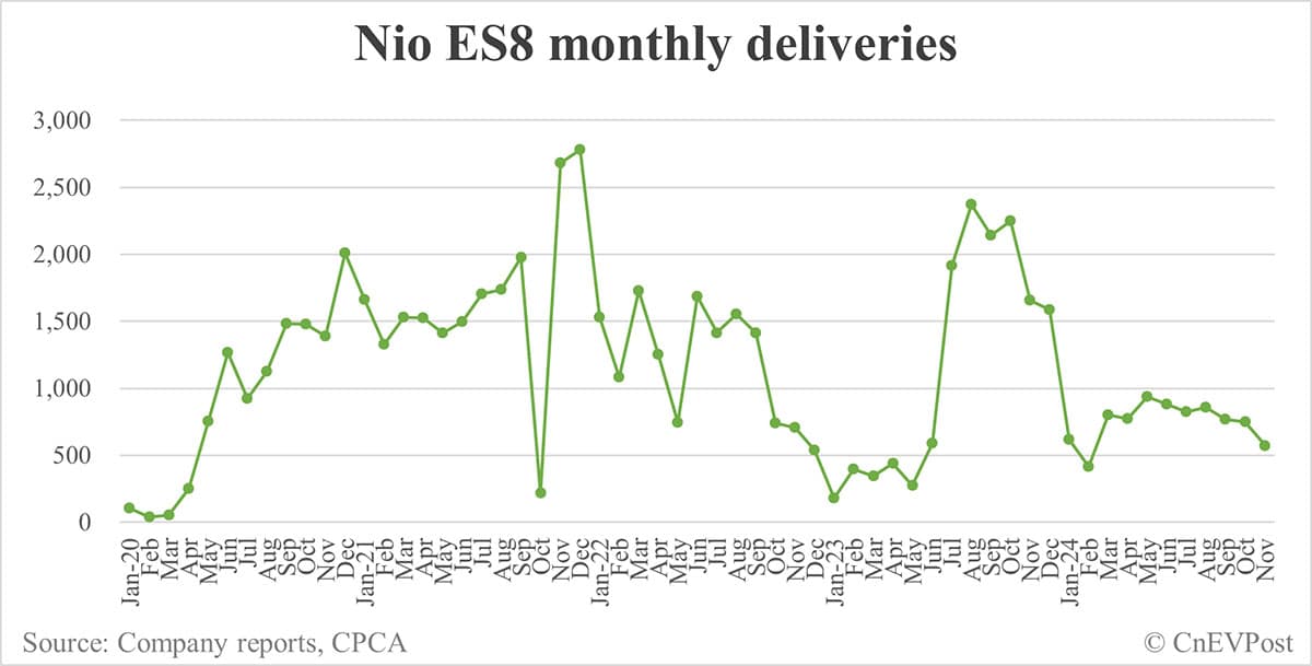 Nio Nov deliveries breakdown: ES6 at 5,942, ET5T at 4,142