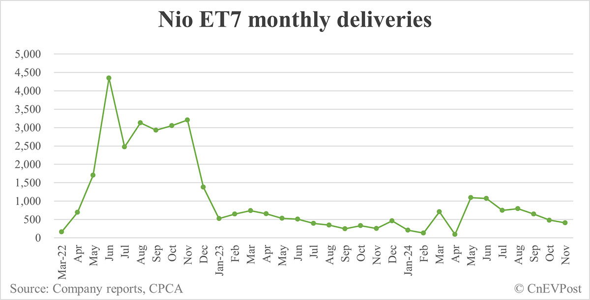 Nio Nov deliveries breakdown: ES6 at 5,942, ET5T at 4,142