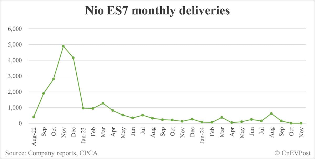 Nio Nov deliveries breakdown: ES6 at 5,942, ET5T at 4,142