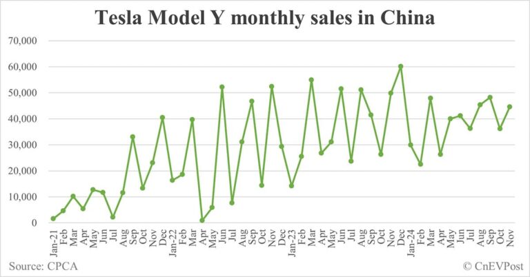 Tesla sells 44,576 Model Ys, 28,914 Model 3s in China in Nov