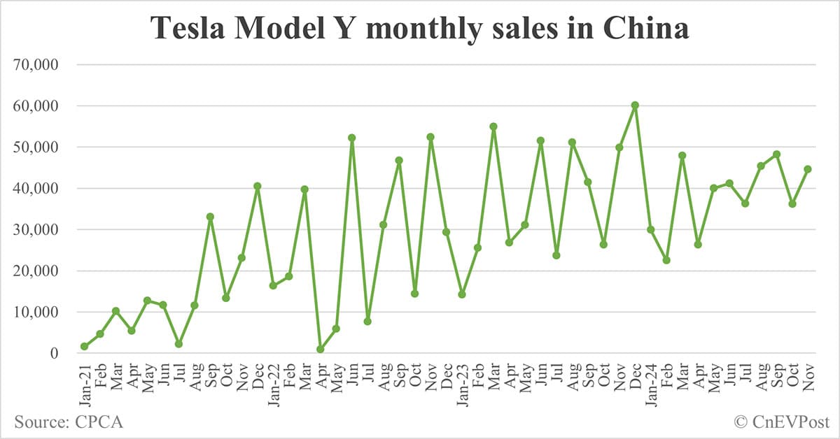 Tesla sells 44,576 Model Ys, 28,914 Model 3s in China in Nov