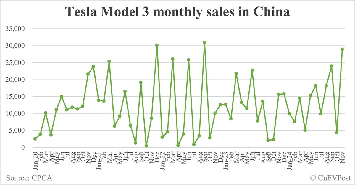 Tesla sells 44,576 Model Ys, 28,914 Model 3s in China in Nov