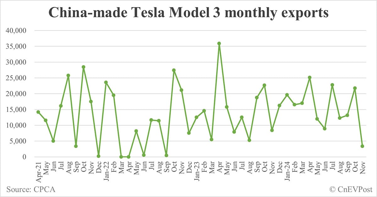 Tesla sells 44,576 Model Ys, 28,914 Model 3s in China in Nov