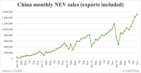China NEV sales at 1.51 million in Nov, 3rd consecutive record month, CAAM data show