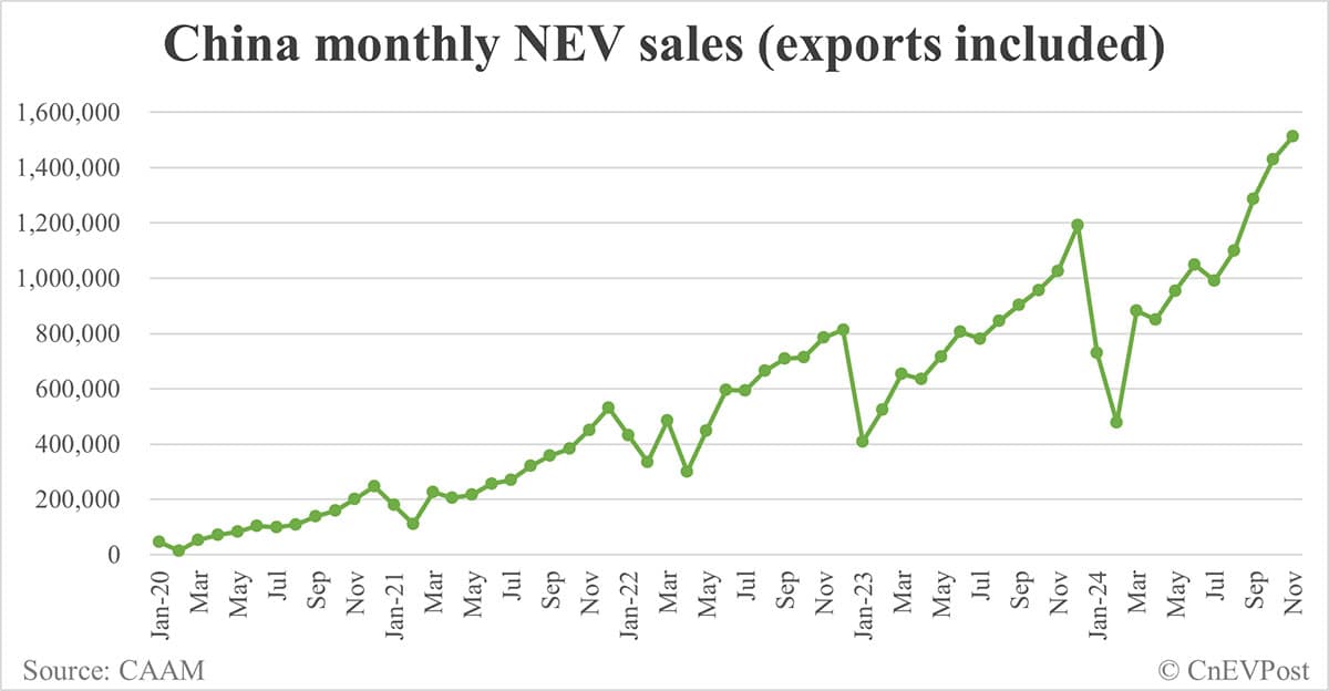 China NEV sales at 1.51 million in Nov, 3rd consecutive record month, CAAM data show