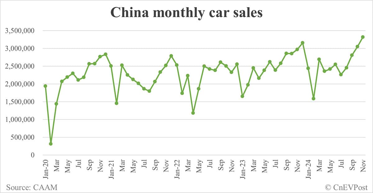 China NEV sales at 1.51 million in Nov, 3rd consecutive record month, CAAM data show