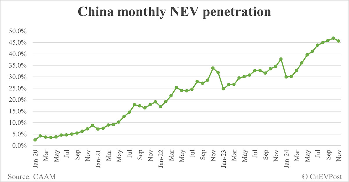China NEV sales at 1.51 million in Nov, 3rd consecutive record month, CAAM data show