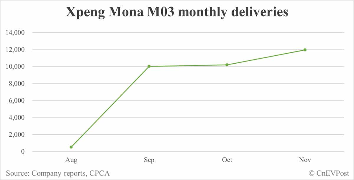 Xpeng Nov deliveries breakdown: Mona M03 at 11,962, P7+ at 6,950