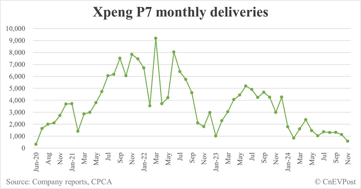 Xpeng Nov deliveries breakdown: Mona M03 at 11,962, P7+ at 6,950