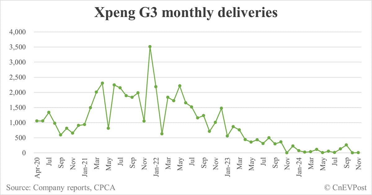 Xpeng Nov deliveries breakdown: Mona M03 at 11,962, P7+ at 6,950