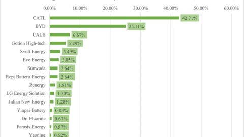 China EV battery installations in Nov: CATL share at 42.71%, BYD 25.11%