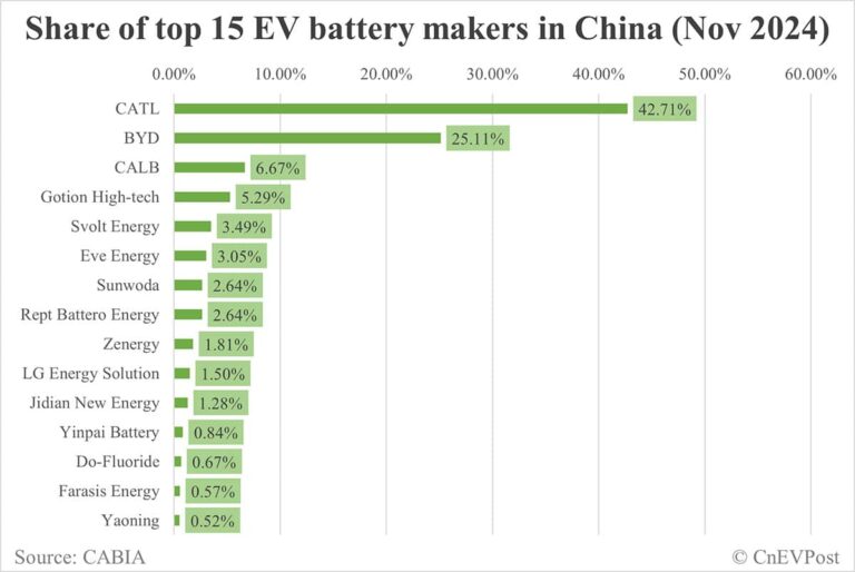 China EV battery installations in Nov: CATL share at 42.71%, BYD 25.11%