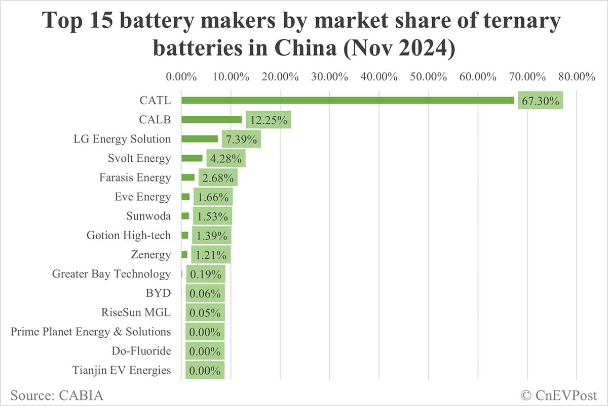 China EV battery installations in Nov: CATL share at 42.71%, BYD 25.11%