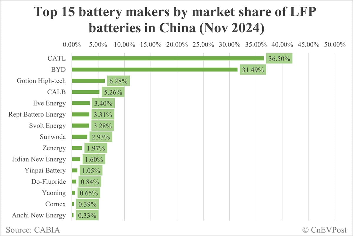 China EV battery installations in Nov: CATL share at 42.71%, BYD 25.11%