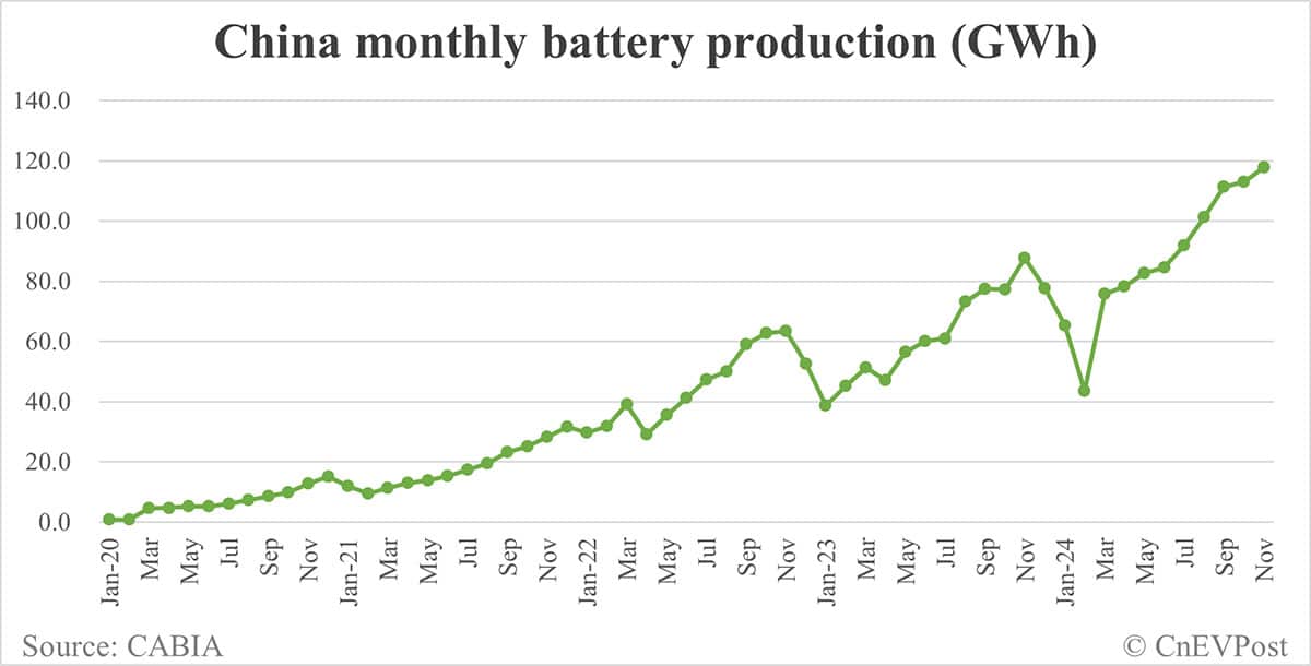 China EV battery installations in Nov: CATL share at 42.71%, BYD 25.11%
