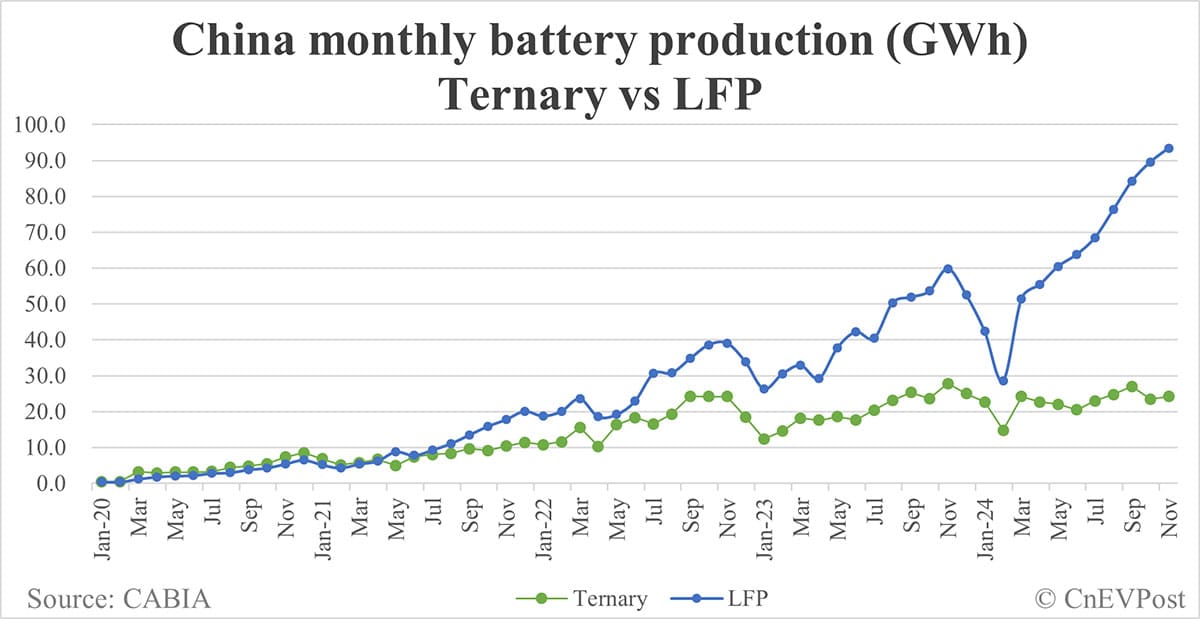China EV battery installations in Nov: CATL share at 42.71%, BYD 25.11%