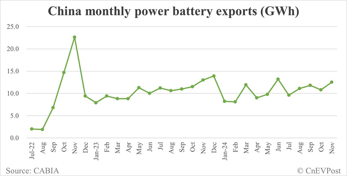 China EV battery installations in Nov: CATL share at 42.71%, BYD 25.11%