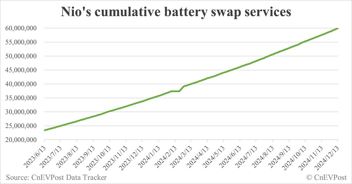 Nio reaches 60 millionth battery swap service milestone