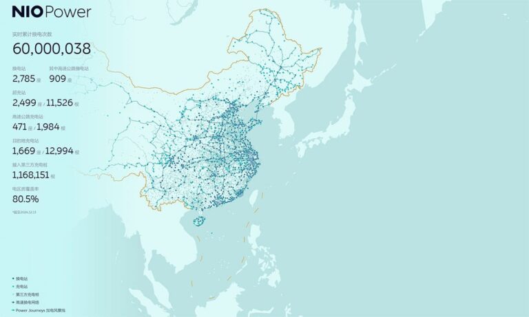 Nio reaches 60 millionth battery swap service milestone