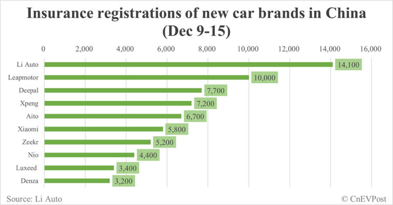 China EV insurance registrations for week ending Dec 15: Nio 4,400, Tesla 18,500, Xiaomi 5,800, BYD 97,800