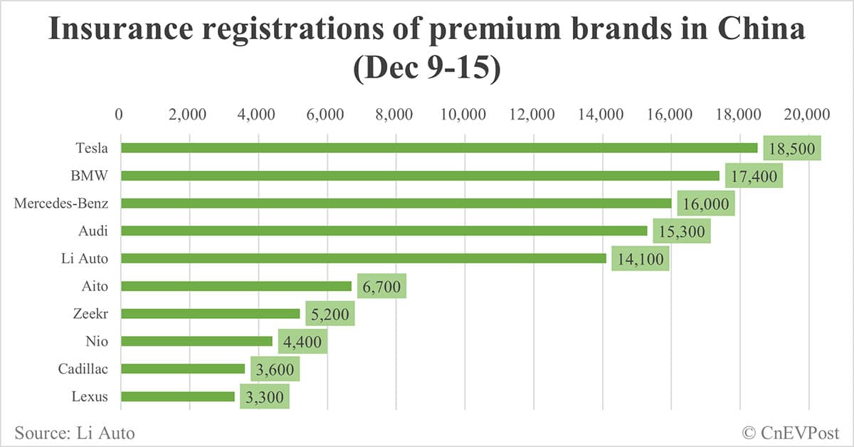 China EV insurance registrations for week ending Dec 15: Nio 4,400, Tesla 18,500, Xiaomi 5,800, BYD 97,800