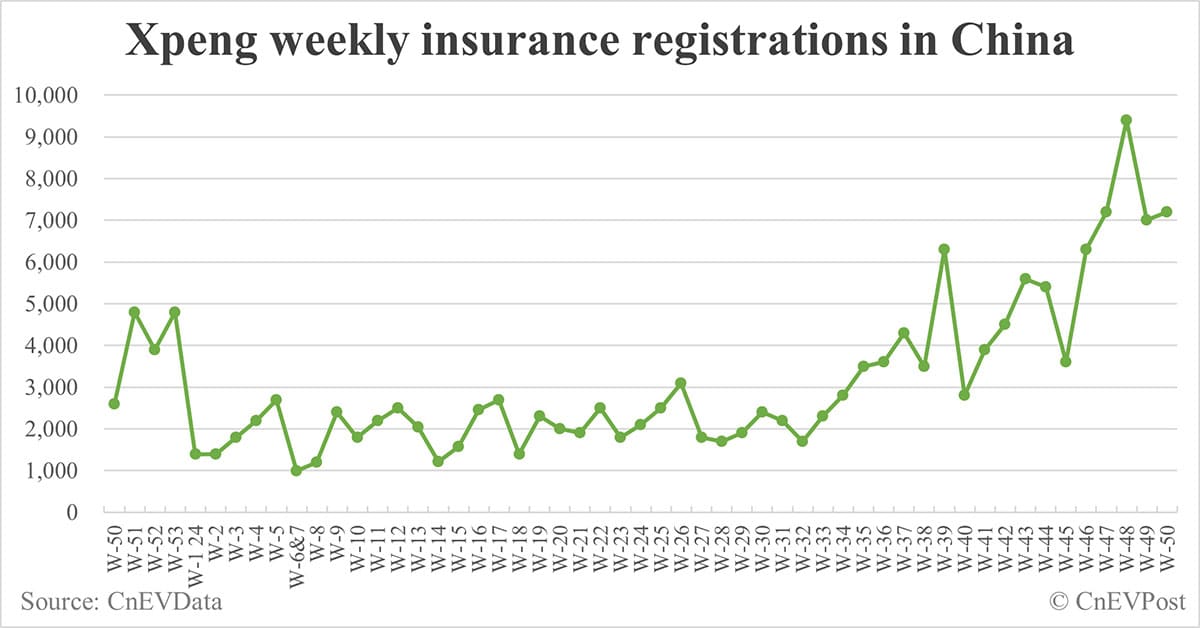 China EV insurance registrations for week ending Dec 15: Nio 4,400, Tesla 18,500, Xiaomi 5,800, BYD 97,800