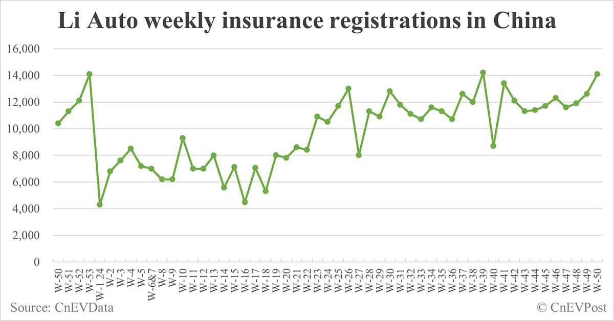 China EV insurance registrations for week ending Dec 15: Nio 4,400, Tesla 18,500, Xiaomi 5,800, BYD 97,800