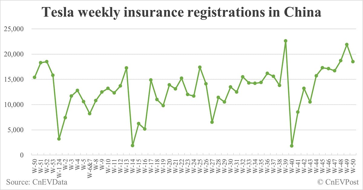 China EV insurance registrations for week ending Dec 15: Nio 4,400, Tesla 18,500, Xiaomi 5,800, BYD 97,800