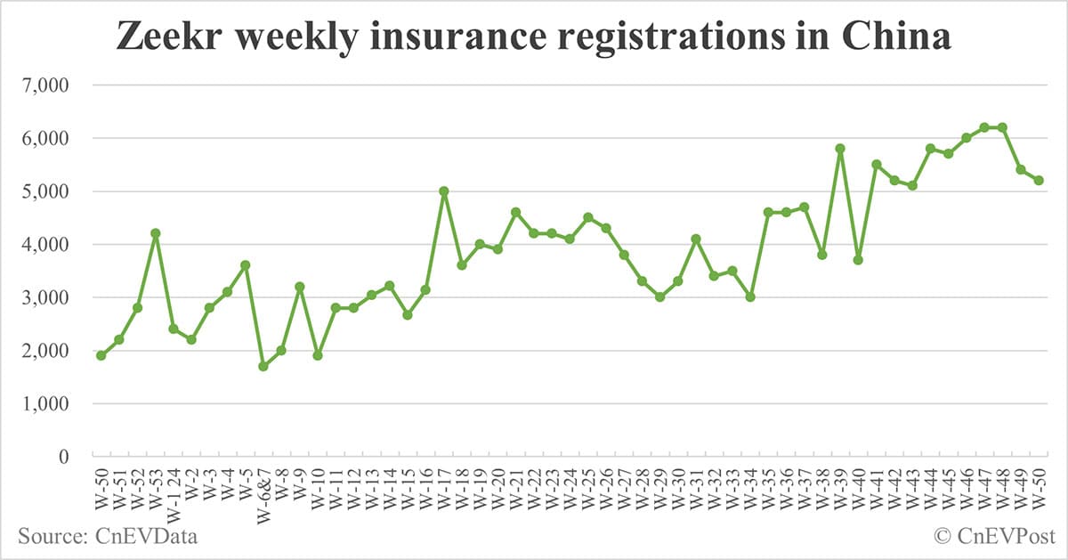 China EV insurance registrations for week ending Dec 15: Nio 4,400, Tesla 18,500, Xiaomi 5,800, BYD 97,800