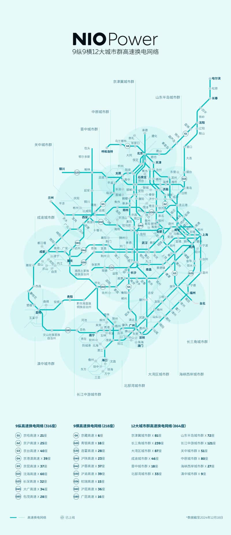 Nio's battery swap network completes coverage of China's major highways